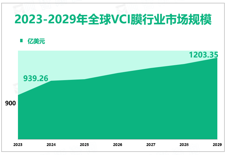 2023-2029年全球VCI膜行业市场规模