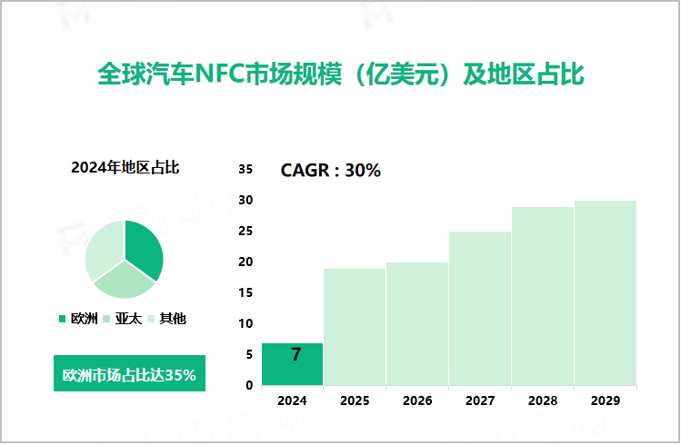 全球汽车NFC市场规模（亿美元）及地区占比