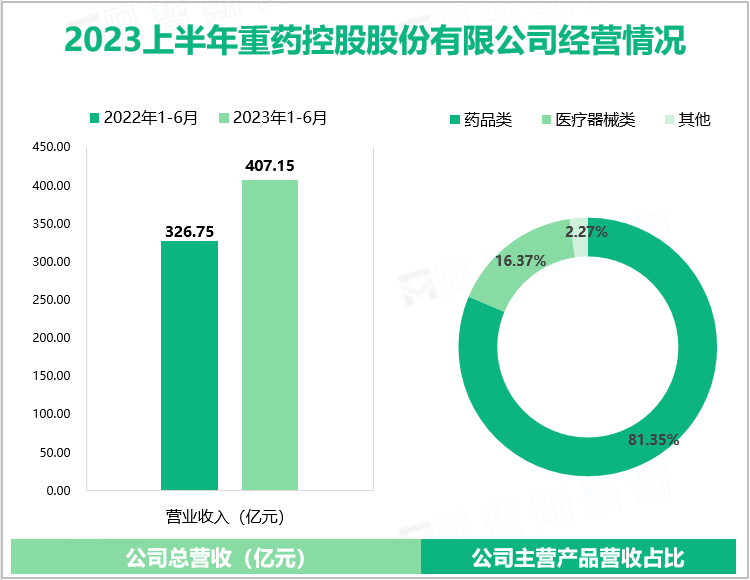 2023上半年重药控股股份有限公司经营情况