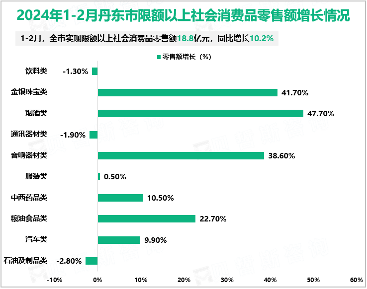 2024年1-2月丹东市限额以上社会消费品零售额增长情况