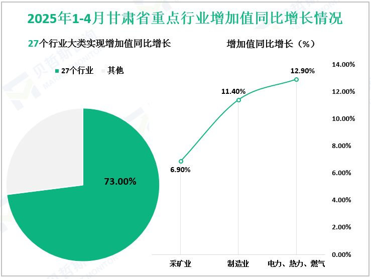 2025年1-4月甘肃省重点行业增加值同比增长情况