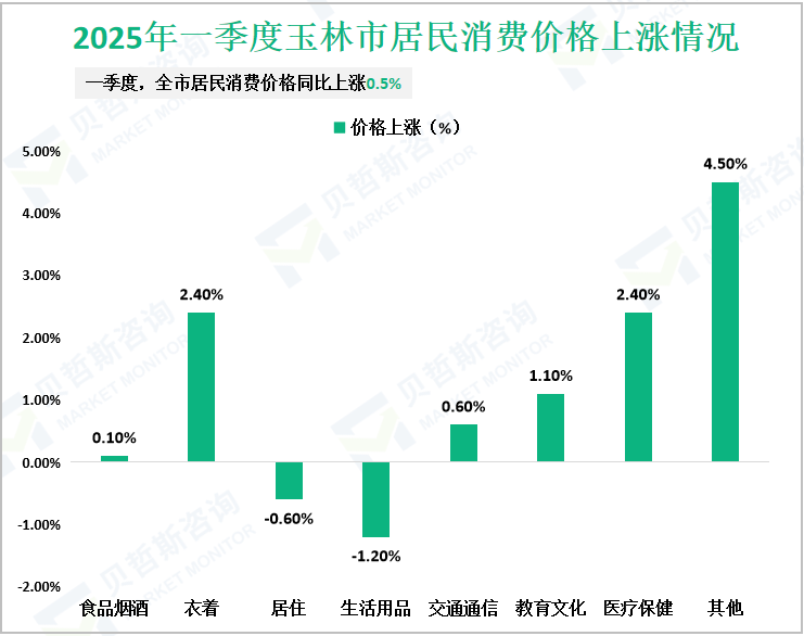 2025年一季度玉林市居民消费价格上涨情况
