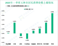 2025年一季度玉林市一般公共预算支出121.94亿元，同比增长20.7%