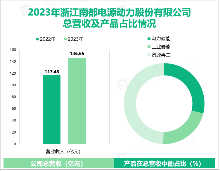 2023年浙江南都电源动力股份有限公司总营收及产品占比情况