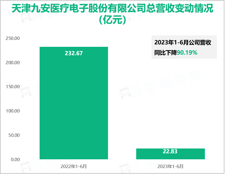 天津九安医疗电子股份有限公司总营收变动情况（亿元）