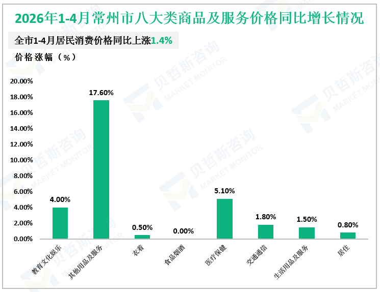 2026年1-4月常州市八大类商品及服务价格同比增长情况