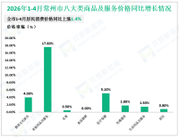 2026年1-4月常州市完成一般公共预算收入302.9亿元，同比增长1.7%