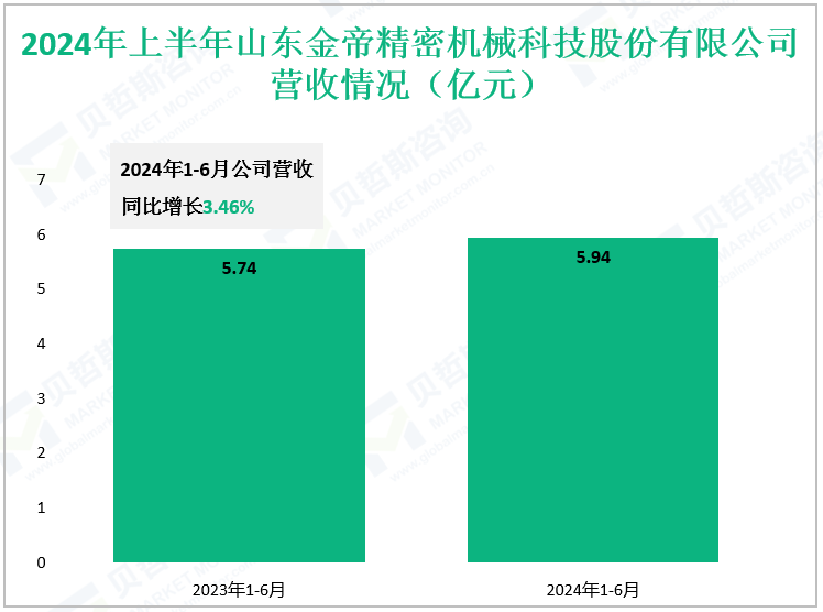 2024年上半年山东金帝精密机械科技股份有限公司营收情况（亿元）