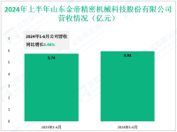 金帝股份专注于轴承核心部件研发制造，其2024上半年营收为5.94亿元