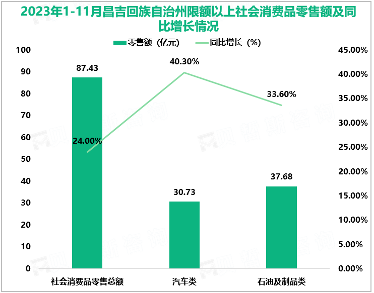 2023年1-11月昌吉回族自治州限额以上社会消费品零售额及同比增长情况