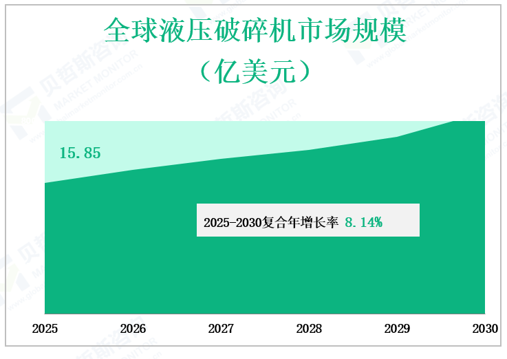 全球液压破碎机市场规模 （亿美元）