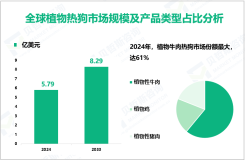 2024年全球植物热狗市场规模为5.79亿美元，牛肉产品占61%