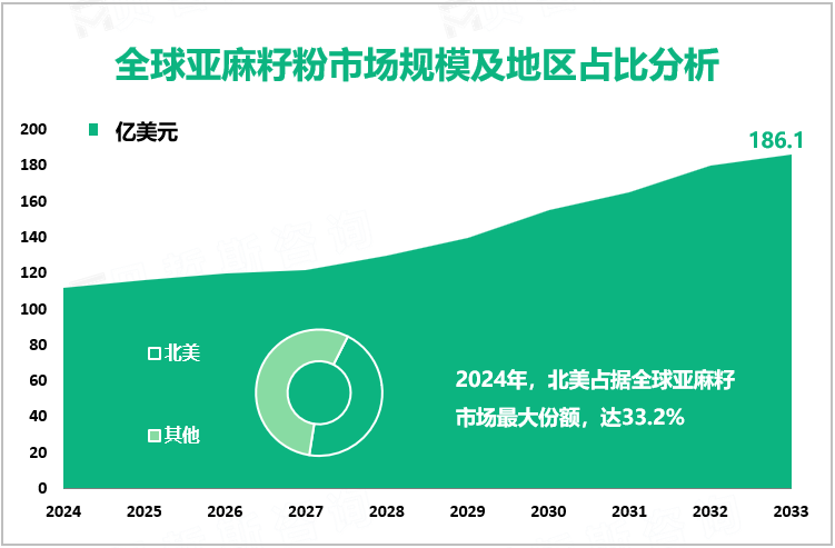 全球亚麻籽粉市场规模及地区占比分析