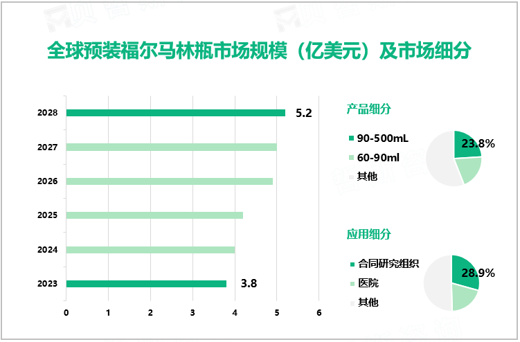 全球预装福尔马林瓶市场规模（亿美元）及市场细分