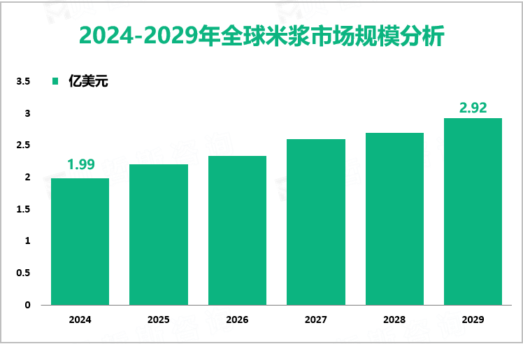 2024-2029年全球米浆市场规模分析