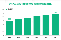 米浆增量市场：2024-2029年全球市场规模将增长0.93亿美元