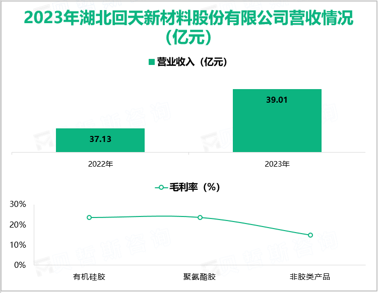 2023年湖北回天新材料股份有限公司营收情况(亿元)