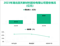 回天新材是国内工程胶粘剂行业的龙头企业，其营收在2023年为39.01亿元