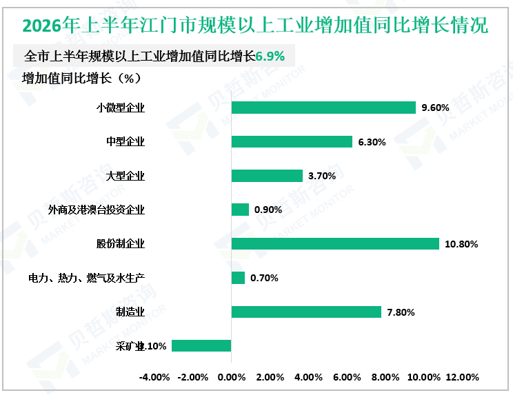 2026年上半年江门市规模以上工业增加值同比增长情况