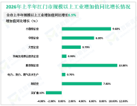 2026年上半年江门市地区生产总值2034.17亿元，同比增长4.5%