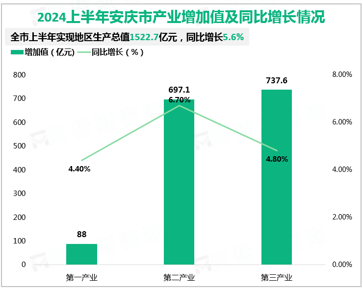 2024上半年安庆市产业增加值及同比增长情况