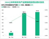 2024上半年安庆市实现地区生产总值1522.7亿元，同比增长5.6%