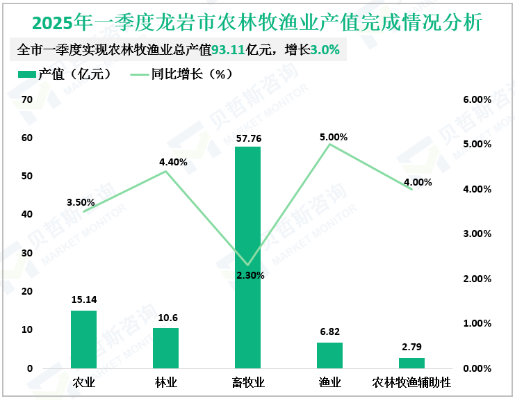 2025年一季度龙岩市农林牧渔业产值完成情况分析