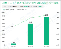 ​2026年上半年江苏省实现地区生产总值70387亿元，同比增长5.2%