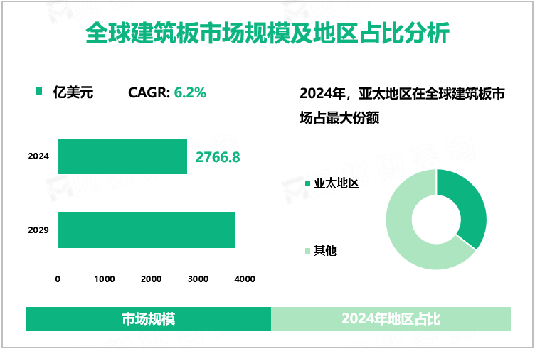 全球建筑板市场规模及地区占比分析