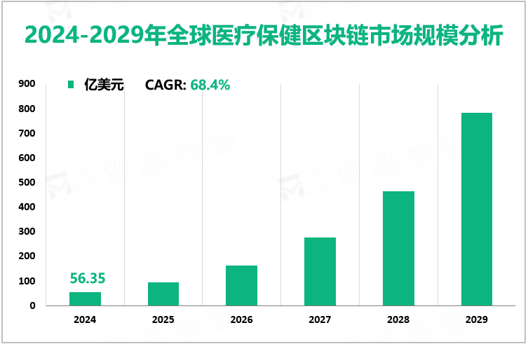 2024-2029年全球医疗保健区块链市场规模分析