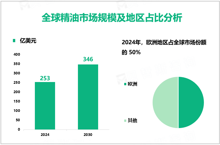 全球精油市场规模及地区占比分析