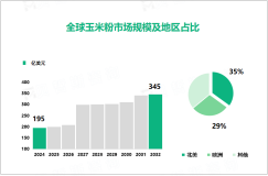 2024年玉米粉行业竞争格局：北美、欧洲市场占比分别达35%、29%

