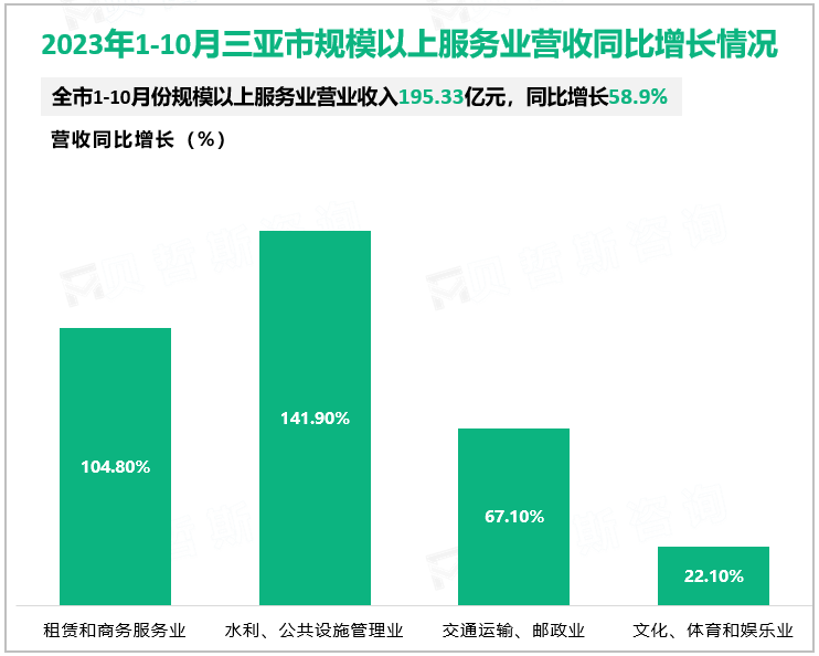 2023年1-10月三亚市规模以上服务业营收同比增长情况