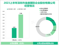 2023年上半年皇庭国际经营节奏稳步推进，总营收较上年同期增长133.54%