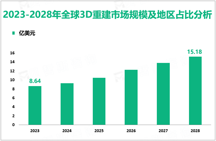 2023-2028年全球3D重建市场规模及地区占比分析