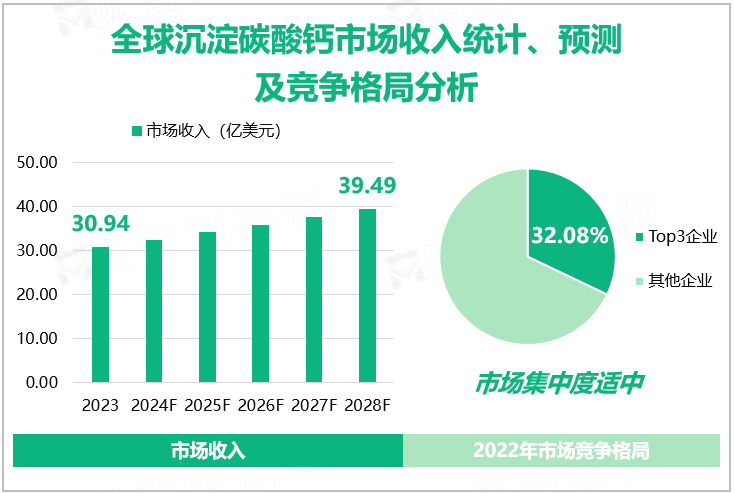 全球沉淀碳酸钙市场收入统计、预测及竞争格局分析