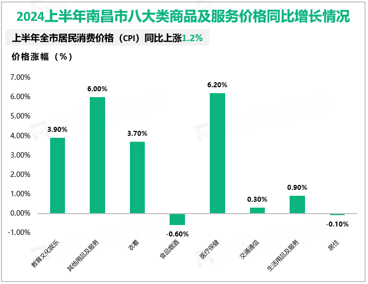 2024上半年南昌市八大类商品及服务价格同比增长情况