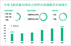 飞机客舱内饰复合材料产业现状：2024年全球市场规模为280.9亿美元
