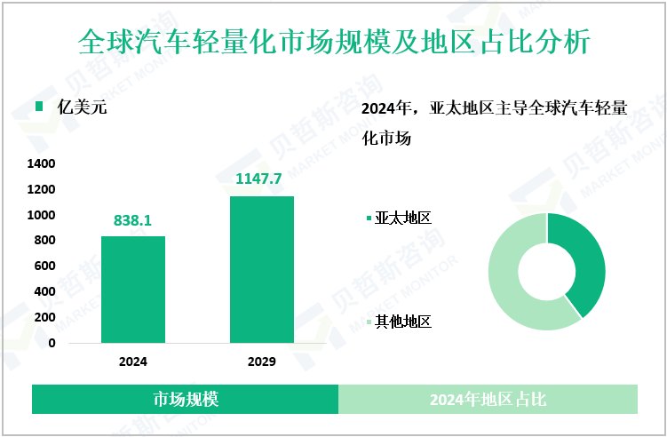 全球汽车轻量化市场规模及地区占比分析