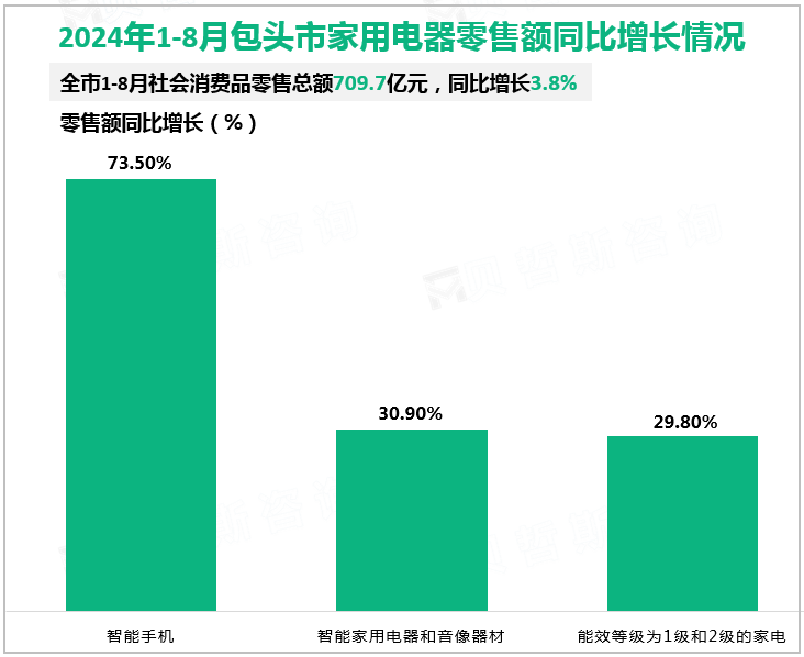 2024年1-8月包头市家用电器零售额同比增长情况