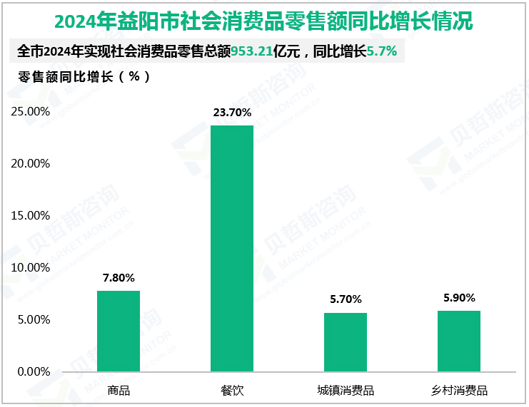 2024年益阳市社会消费品零售额同比增长情况