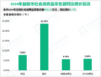 2024年益阳市实现社会消费品零售总额953.21亿元，增长5.7%
