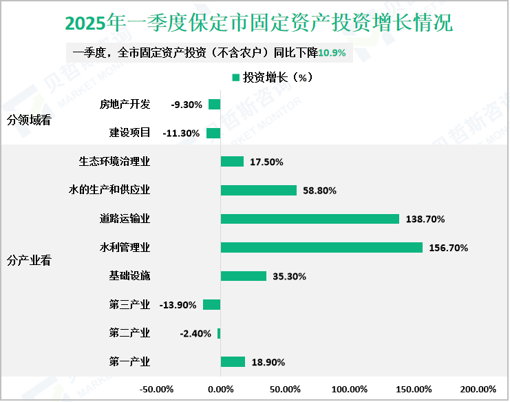 2025年一季度保定市固定资产投资增长情况