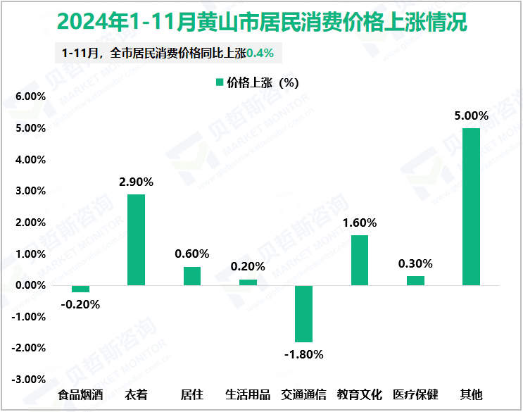 2024年1-11月黄山市居民消费价格上涨情况