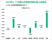 2024年1-11月黄山市金融机构本外币存款余额2194.7亿元，同比增长12.6%