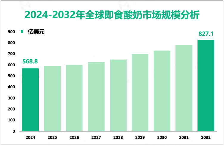 2024-2032年全球即食酸奶市场规模分析