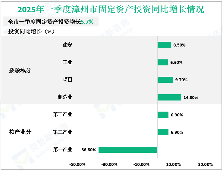 2025年一季度漳州市固定资产投资同比增长情况