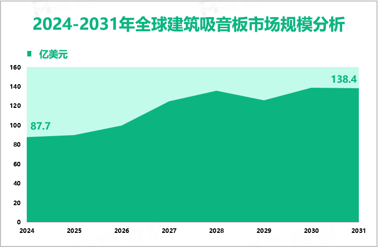 2024-2031年全球建筑吸音板市场规模分析