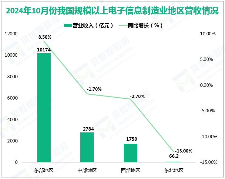 2024年10月份我国规模以上电子信息制造业地区营收情况