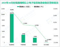 2024年1-10月我国电子信息制造业固定资产投资同比增长13.2%